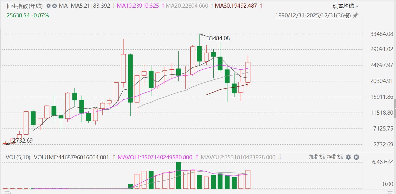 港股2025年收官：恒指累涨27.77%创2017年以来最佳，恒科指累涨23.45%创历史最佳