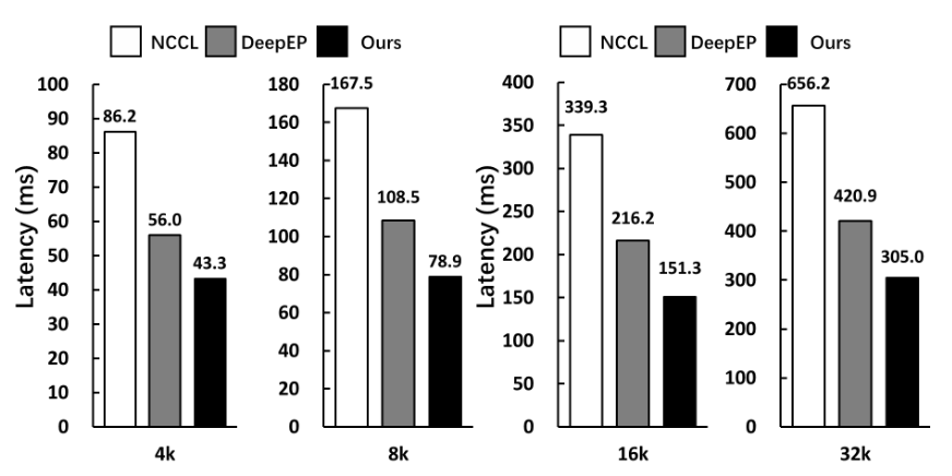 设备之间负载不均衡情况下的性能对比
