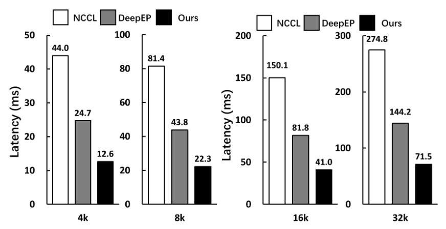 每个 token 仅会被路由到一个设备上的多个 expert 下的性能对比