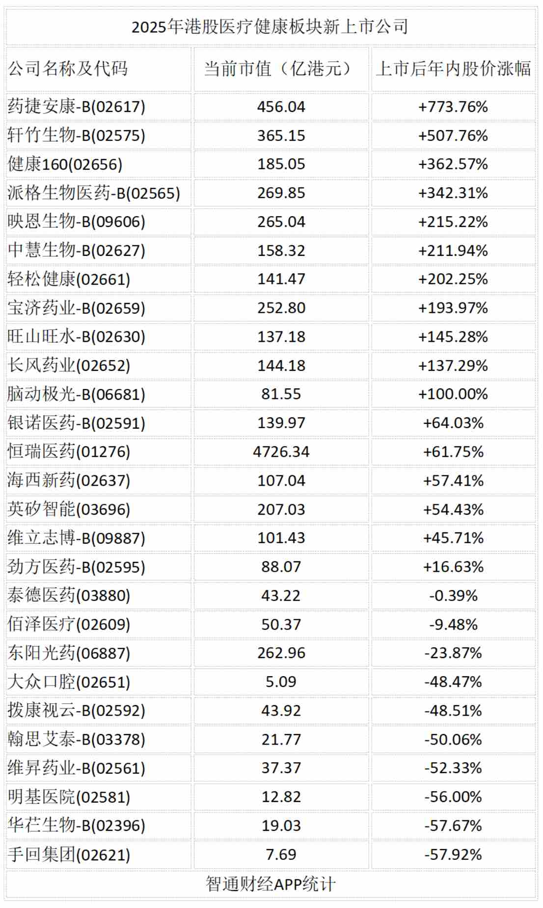 港股拿下2025年IPO募资榜全球第一，医药板块成为“顶梁柱”？