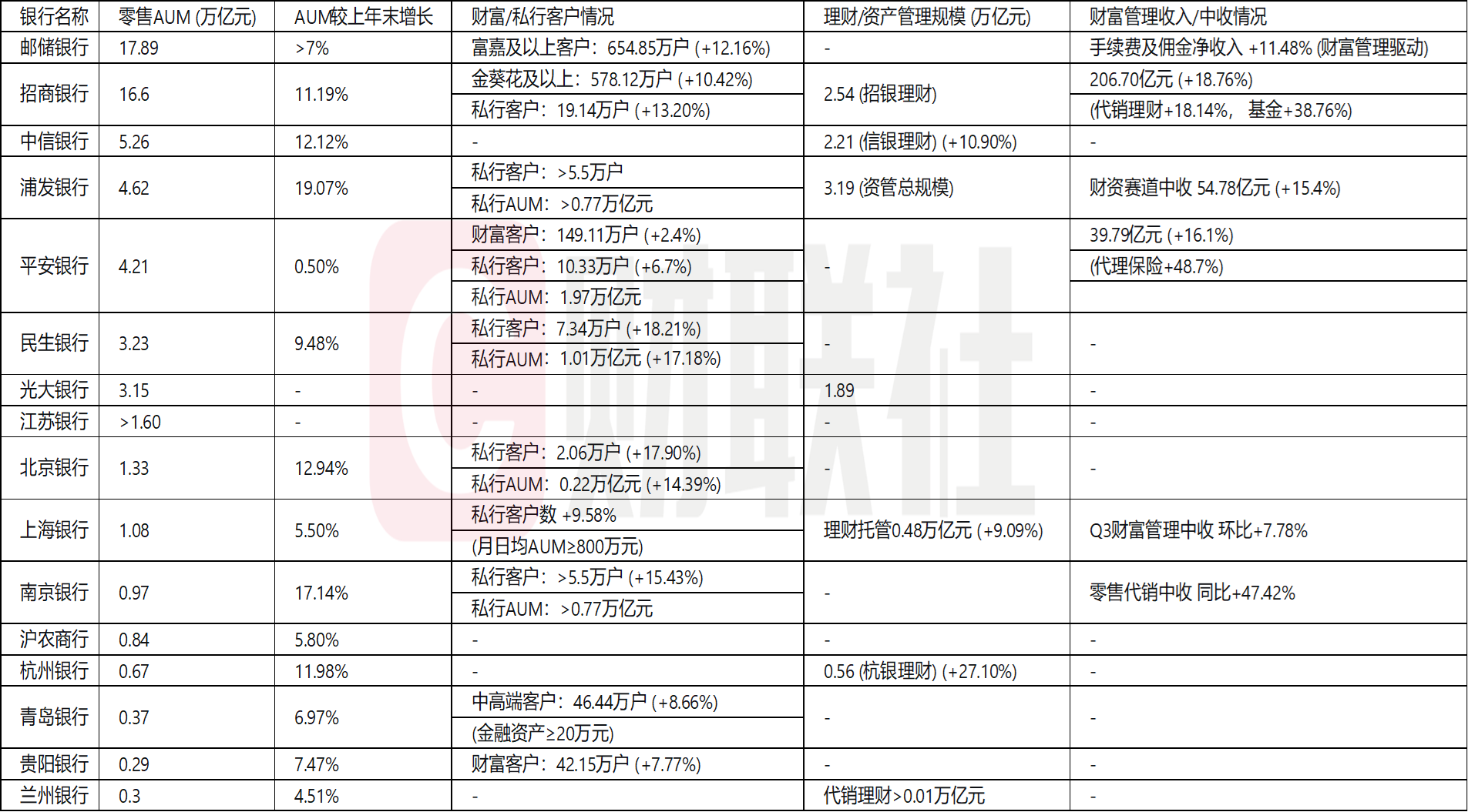 （资料来源：银行2025年三季报，财联社整理）