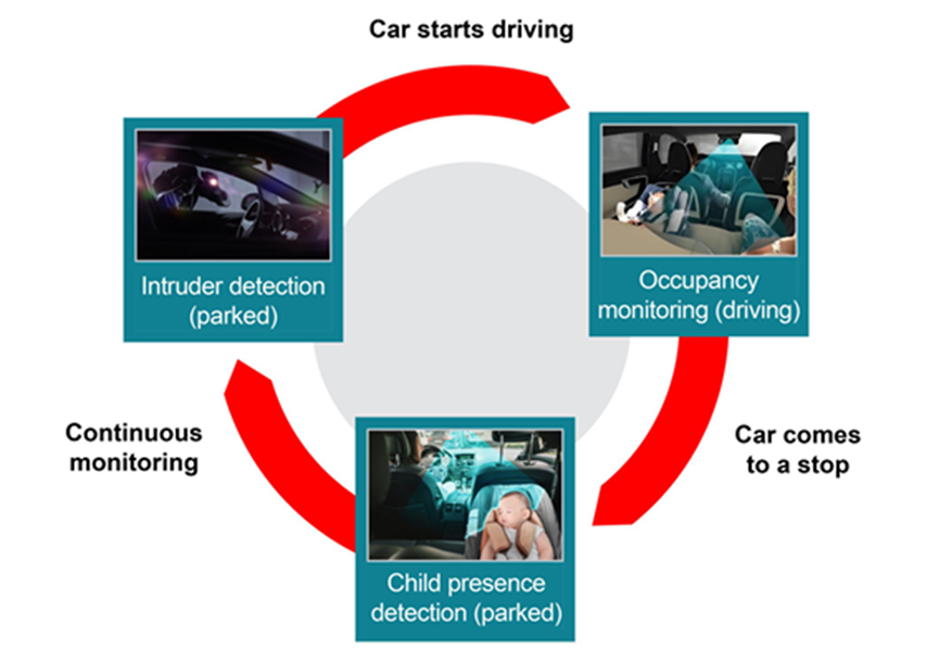 在整个驾驶过程中实现车内传感