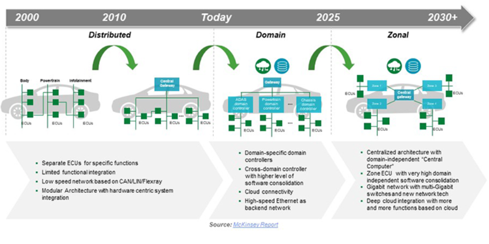 图1。汽车控制架构的发展