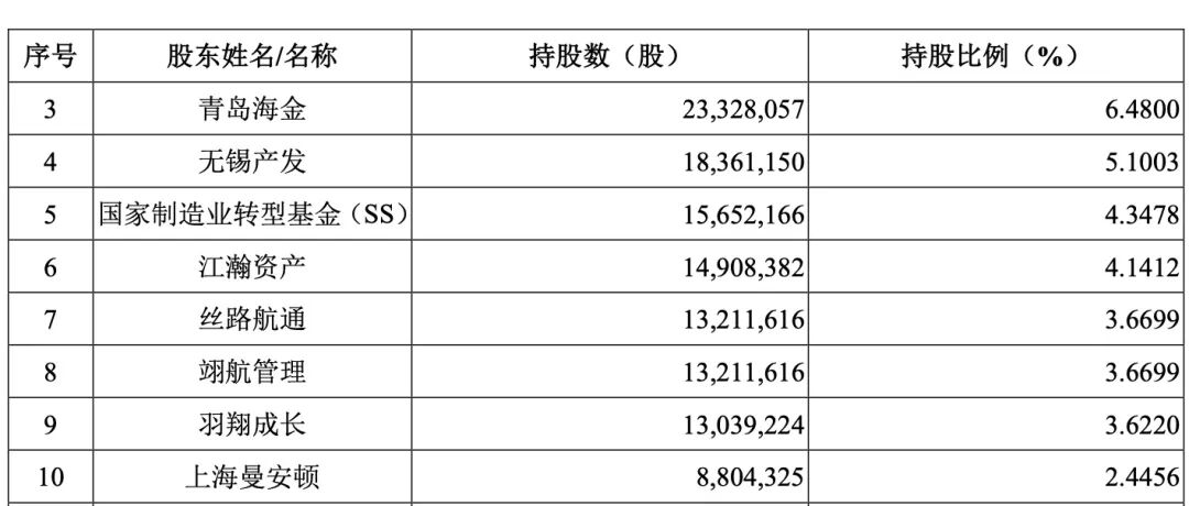 前十大股东