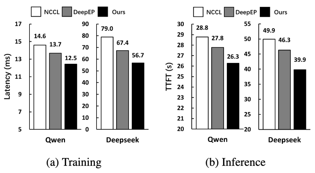 FUSCO 带来的端到端训练与推理的性能提升