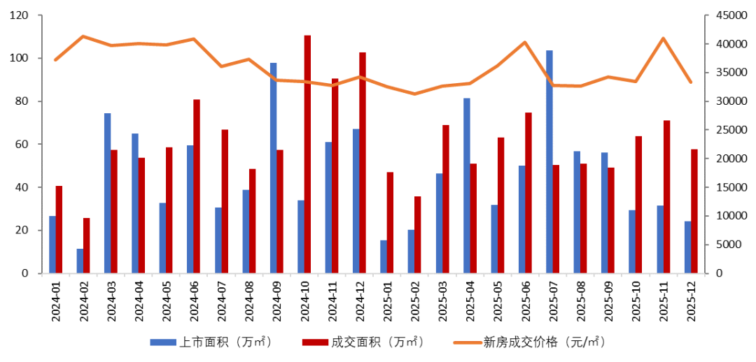 数据来源：中指数据CREIS，截至12月28日