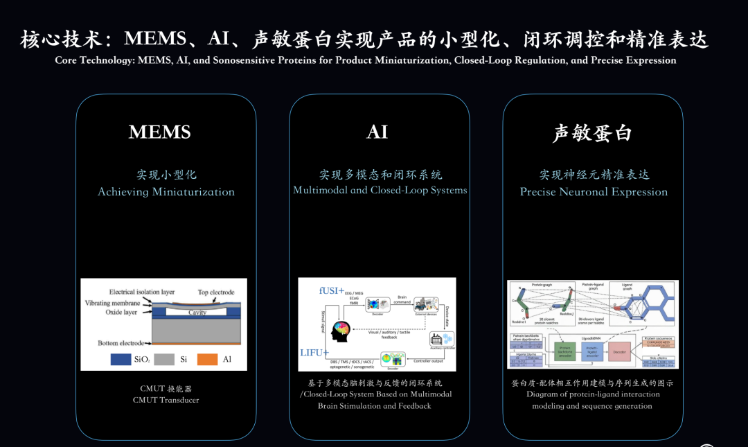 核心技术突破｜图片来源：格式塔 CEO 彭雷在极客公园创新大会演讲