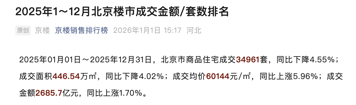 北京楼市2025年度数据出炉：商品住宅成交3.5万套，金额2685.7亿元