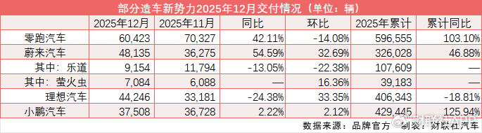 新势力年终收官：零跑、小鹏全年销量同比增超100% 理想“失速”