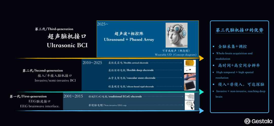 超声波脑机接口的优势｜图片来源：格式塔 CEO 彭雷在极客公园创新大会演讲