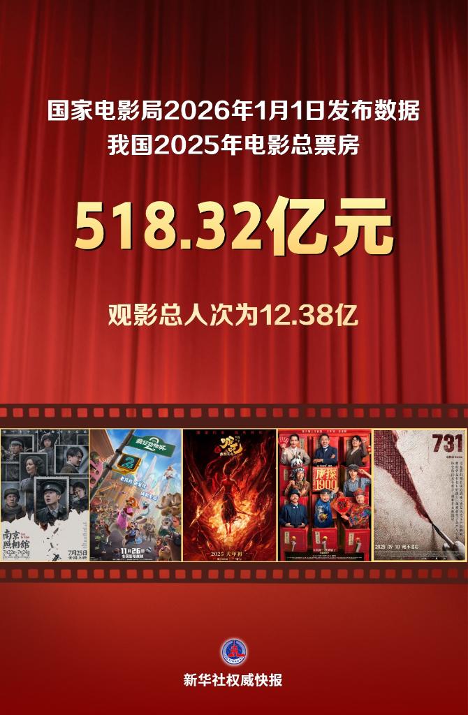 新华社权威快报丨我国2025年电影总票房为518.32亿元