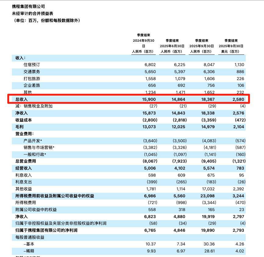 截图自携程2025年第三季度业绩公告