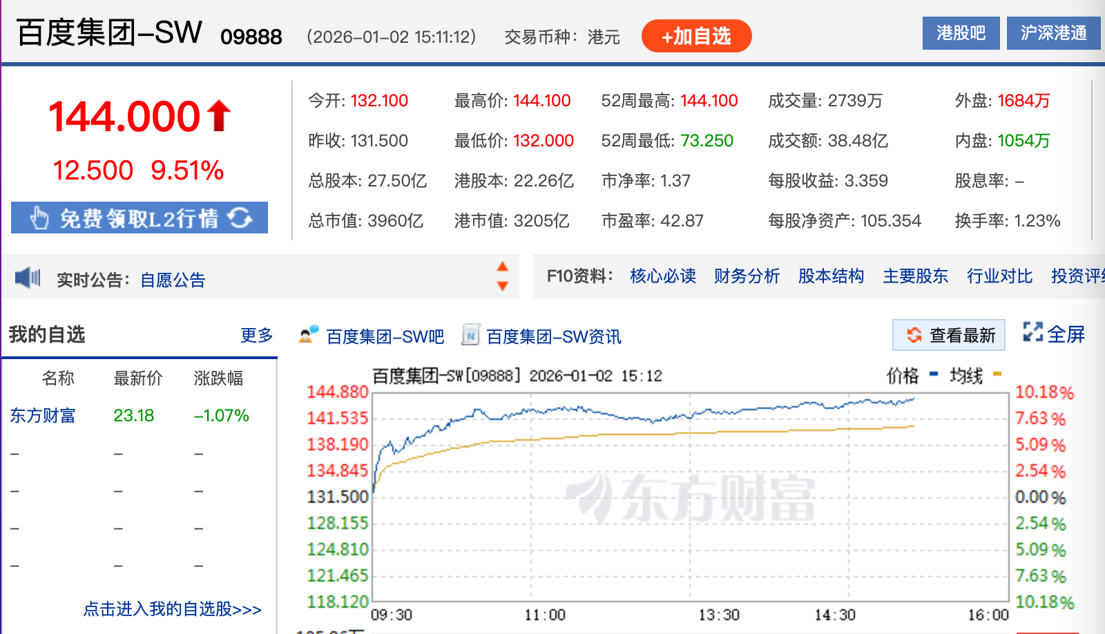 百度股价单日飙涨近10% “昆仑芯”独立IPO引爆价值重估