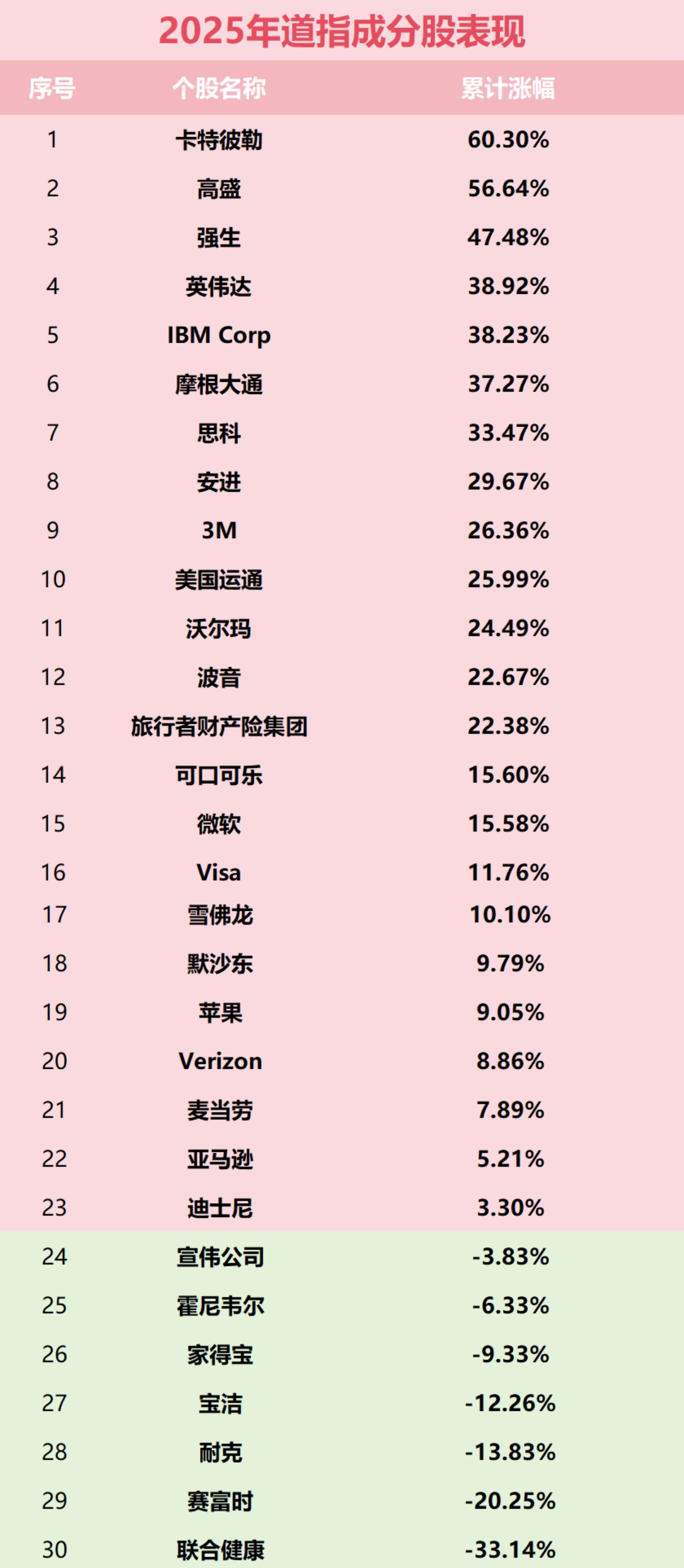 美股2025年收官：道指累涨近13%，卡特彼勒以60%升幅领涨成分股，联合健康表现垫底