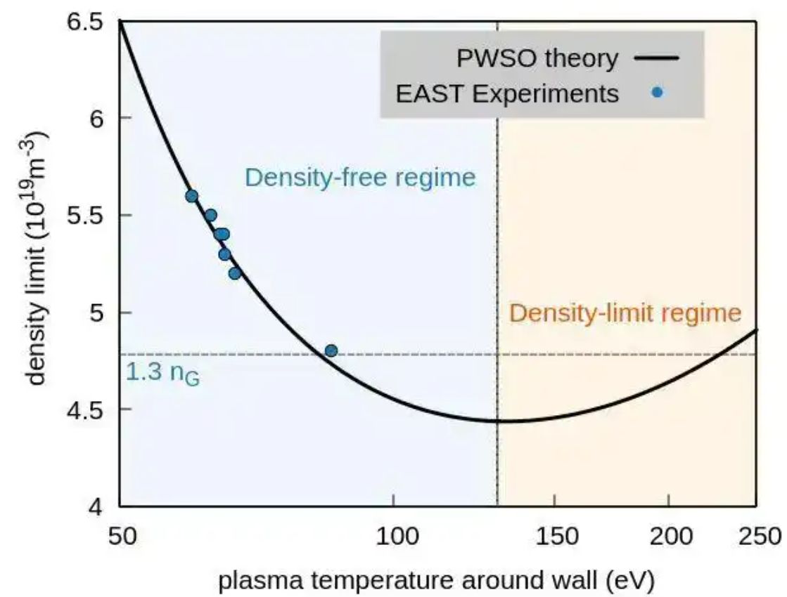 EAST实验结果与PWSO理论预测相互印证。（科研团队提供）