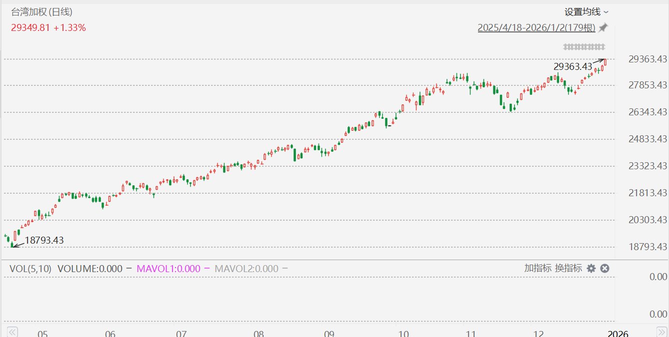 台股2026年第一个交易日再创历史新高