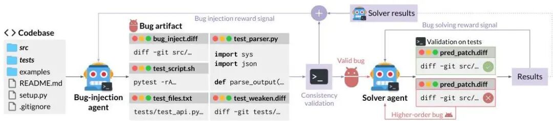自对弈 SWE-RL（SSR）框架概览。