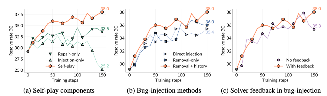 Self-play SWE-RL 的消融实验结果。
