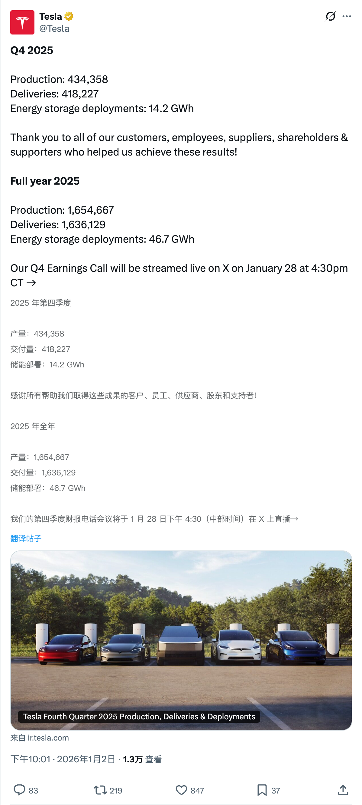 特斯拉2025 年第四季度交付量418227 辆，全年近164 万辆