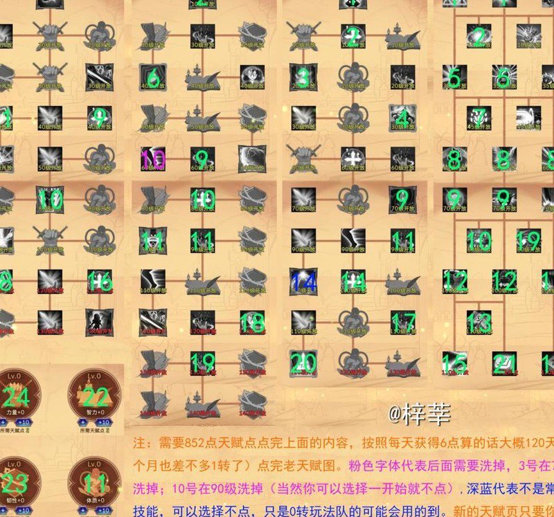 图中数字为点选顺序，点击数字图标时，前置天赋将自动激活。