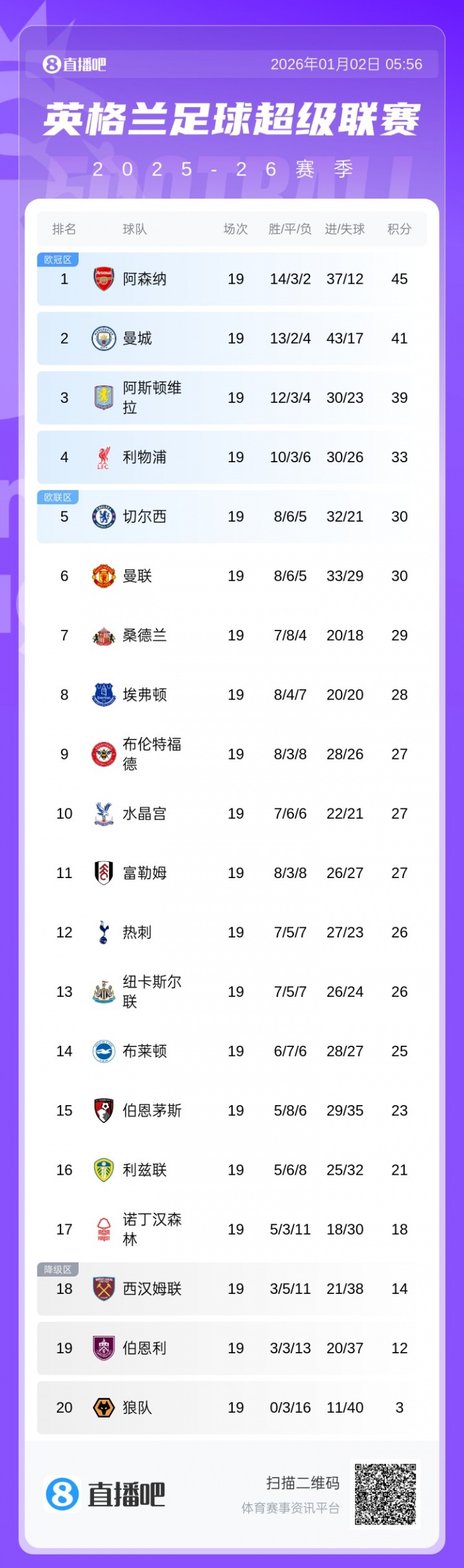 优势扩大！英超积分榜：阿森纳4分优势领跑，维拉已落后6分！