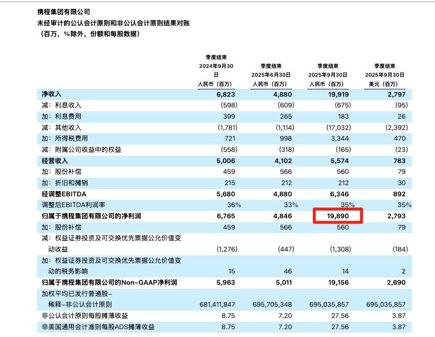 截图自携程2025年第三季度业绩公告