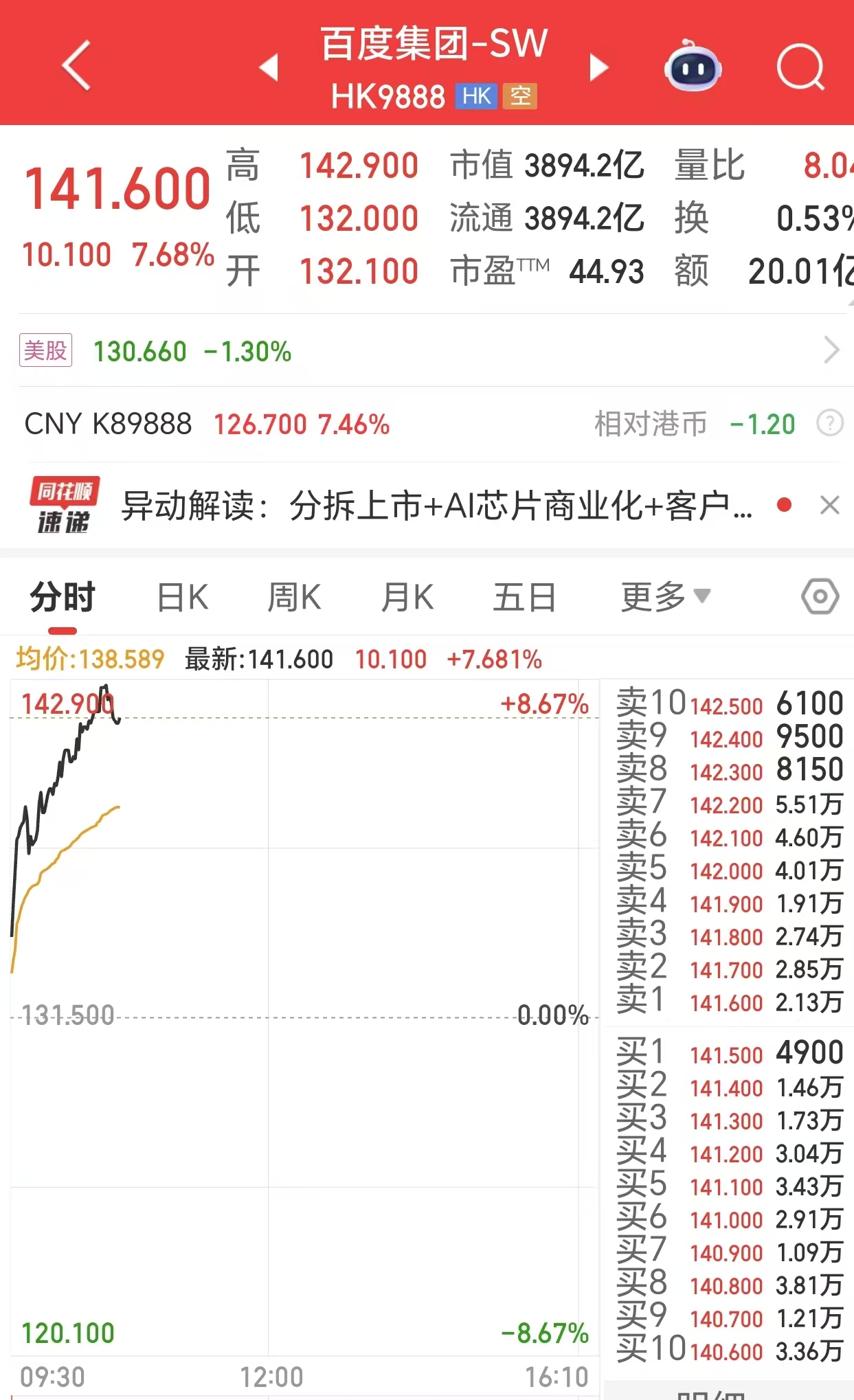 百度拟分拆昆仑芯并独立上市，公司股价涨超7%
