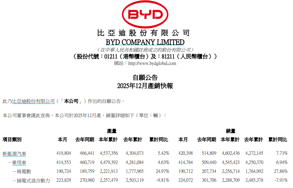 来源：比亚迪公告