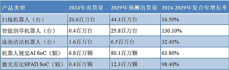 2024-2029年全球核心机器人及芯片产品增长预测（数据来源：星宸科技招股书、弗若斯特沙利文）