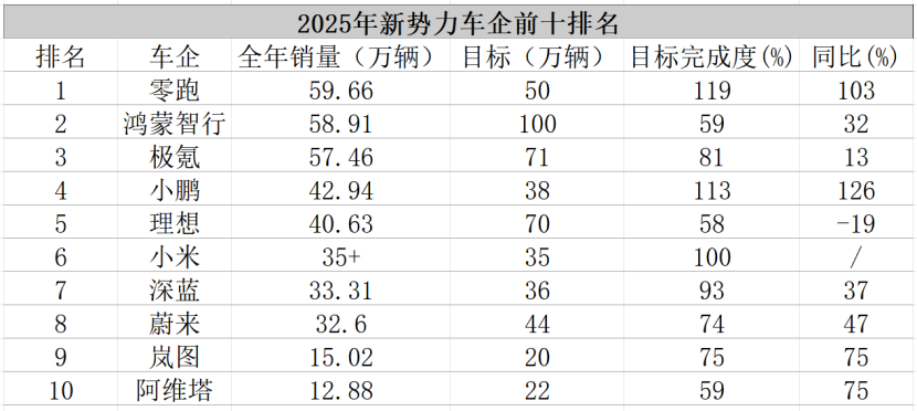 数据来源：车企公开数据