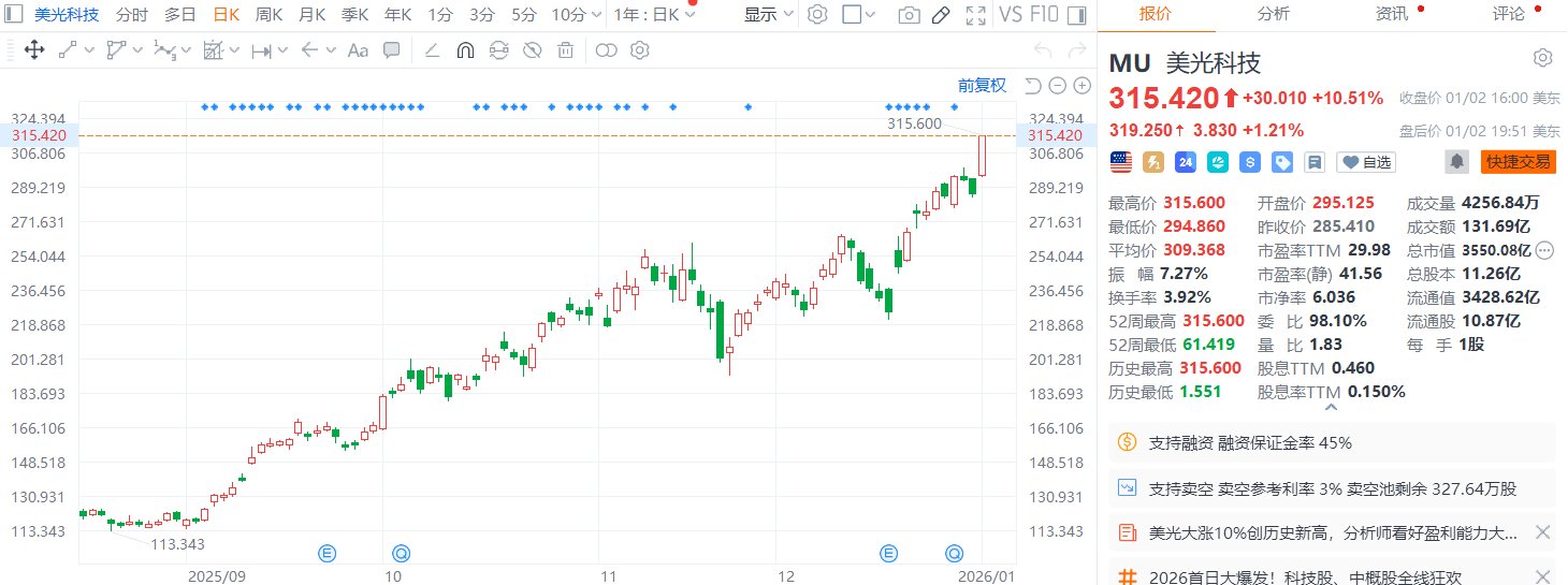 美股异动丨美光科技涨超10%创历史新高，券商伯恩斯坦上调其目标价
