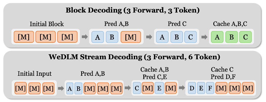 图：传统 block 解码需要等待整个 block 完成才能提交，而 WeDLM 的流式解码可以即时提交已解析的前缀。