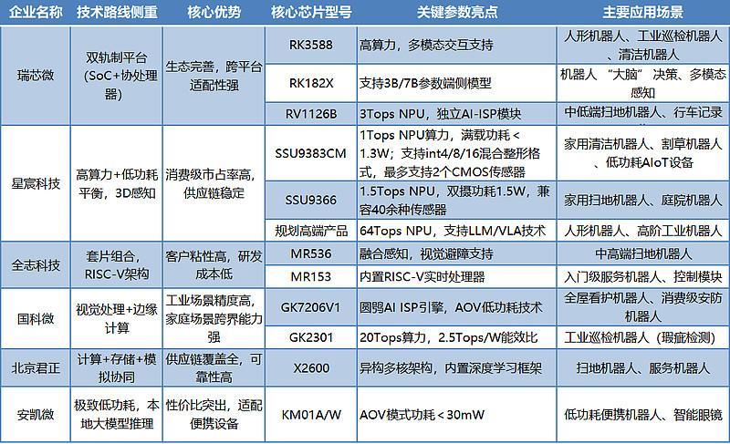 A股企业机器人芯片技术路线与场景适配对比（数据来源：星宸科技招股书、弗若斯特沙利文）