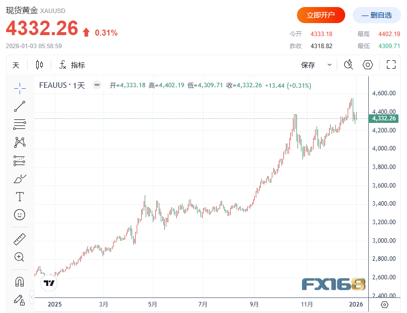 鲁中晨报:必胜客回收-“5000美元时代”真的要来了？71%散户押注黄金创新高，华尔街多头共识不改