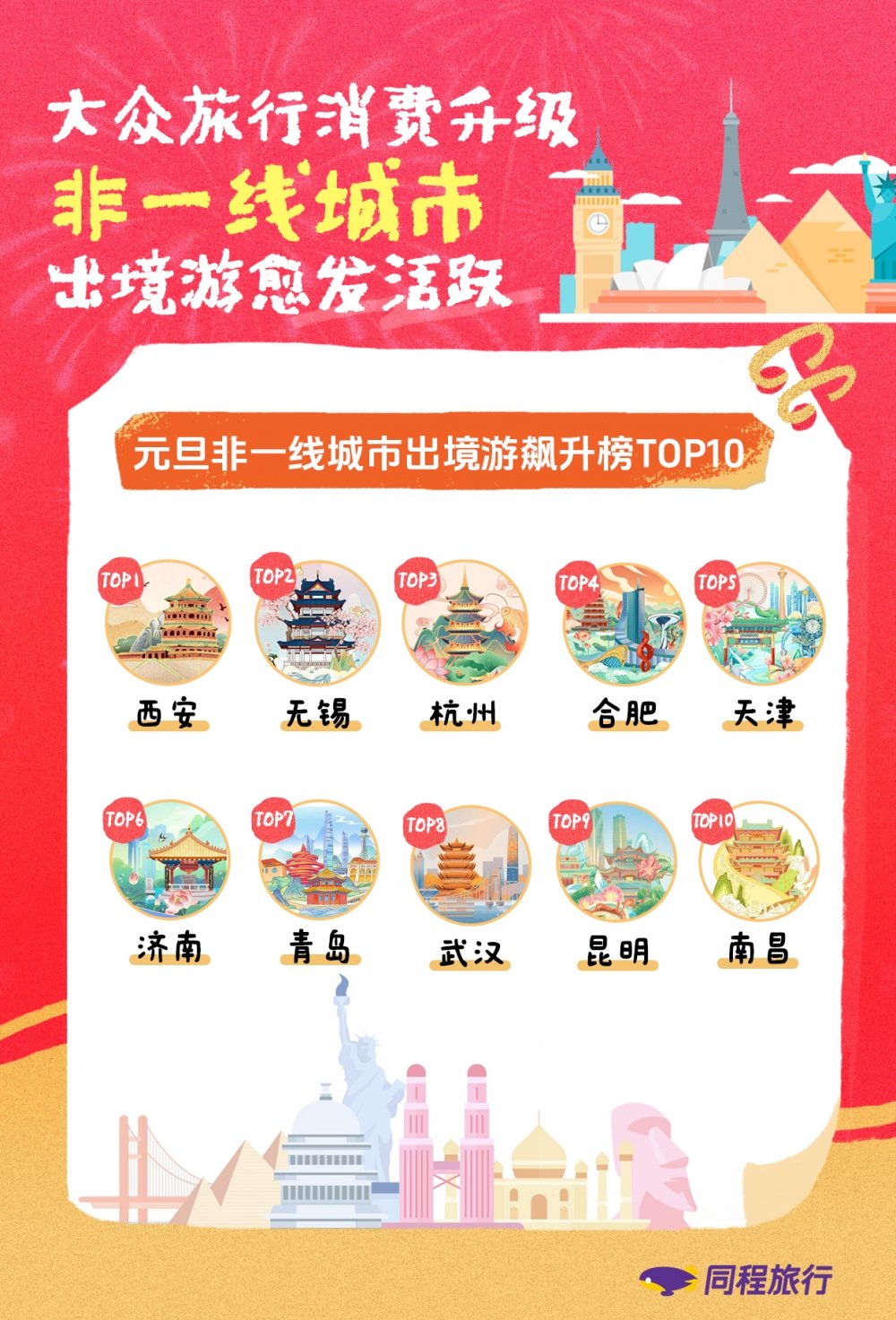 同程旅行：元旦假期冰雪游稳占“C位”，海南封关引爆免税购物游