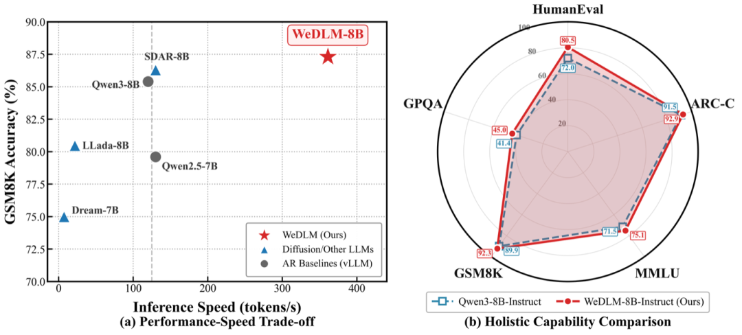 图：WeDLM-8B 在数学推理任务上实现约 3 倍加速，同时在准确率和推理速度上显著超越 LLaDA、Dream 等扩散模型。