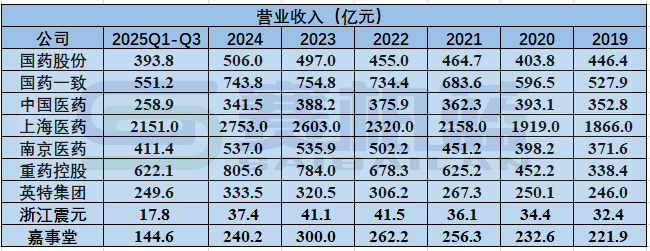 长途来源：上市公司年报