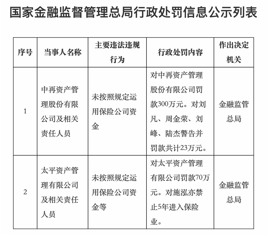 中再資產(chǎn)處罰信息，來源：國家金融監(jiān)管局