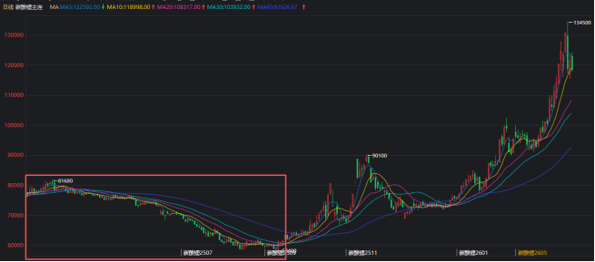 数据来源：同花顺；紫金天风期货