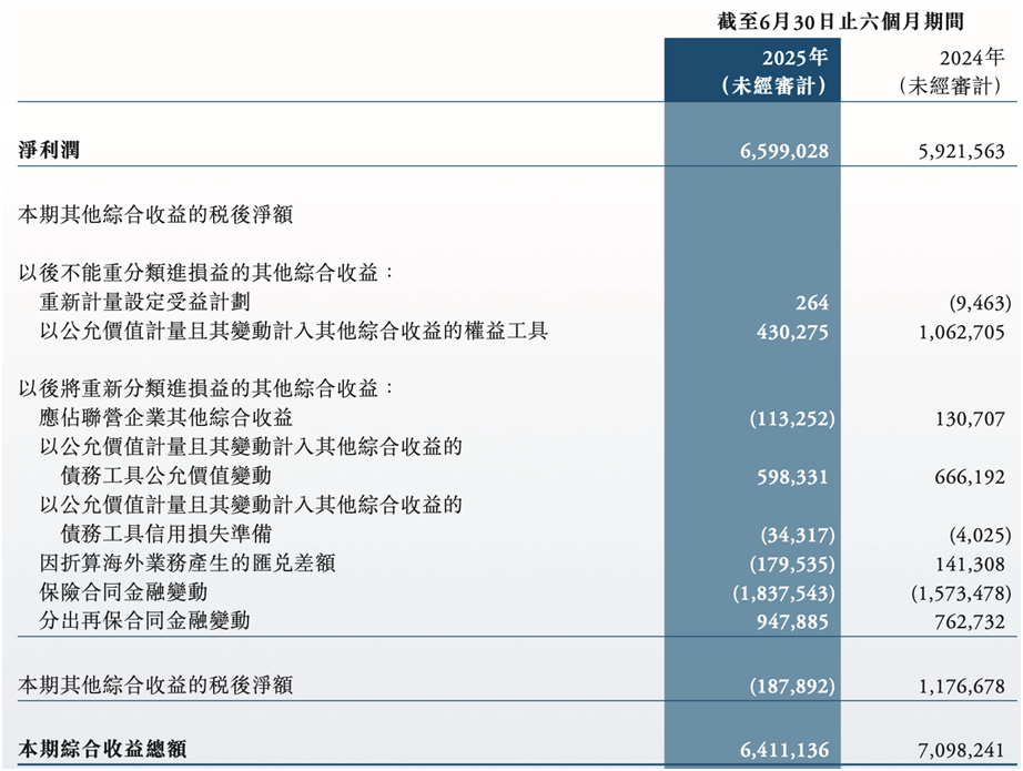 中再集團凈利潤，來源：中再集團2025年半年報