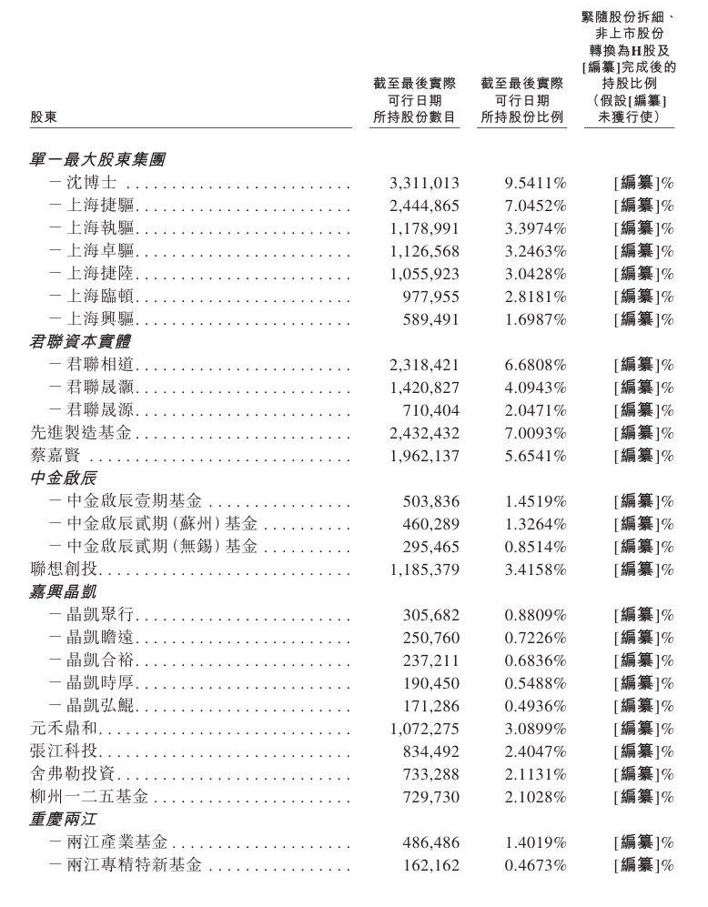 臻驱科技股东持股情况