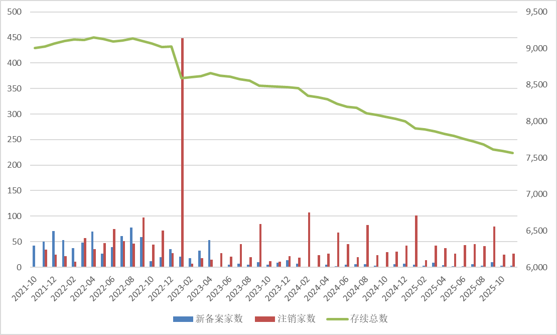 图:近年来证券私募管理人数量变化情况(截至2025年11月底) 数据来源:Wind、界面新闻整理
