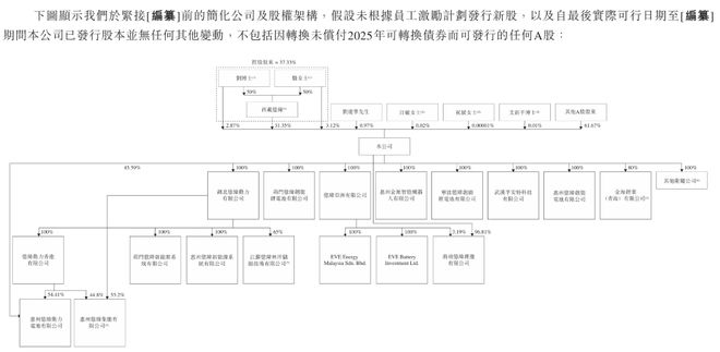 ▲亿纬锂能股权架构