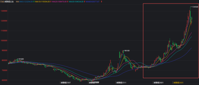 数据来源：同花顺；紫金天风期货