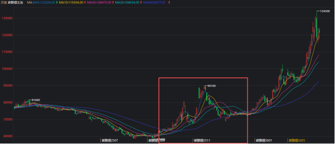 数据来源：同花顺；紫金天风期货