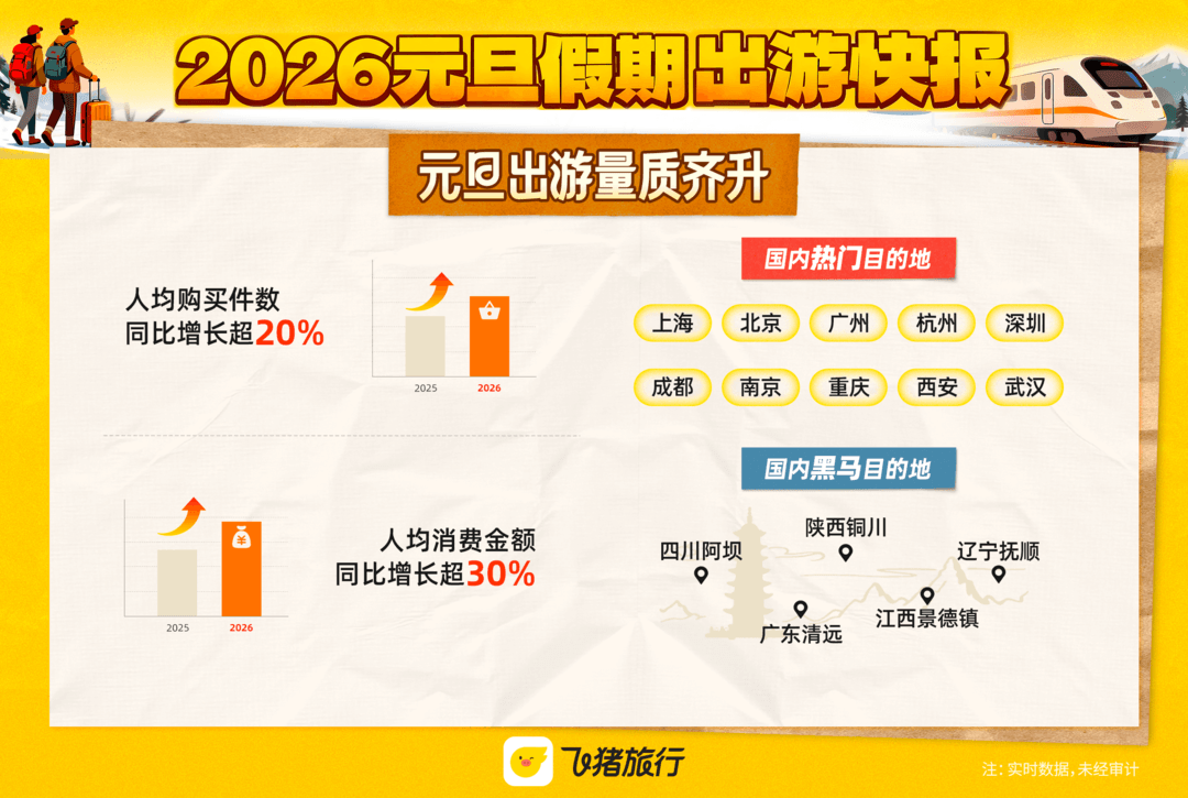 2026元旦假期出游大数据
