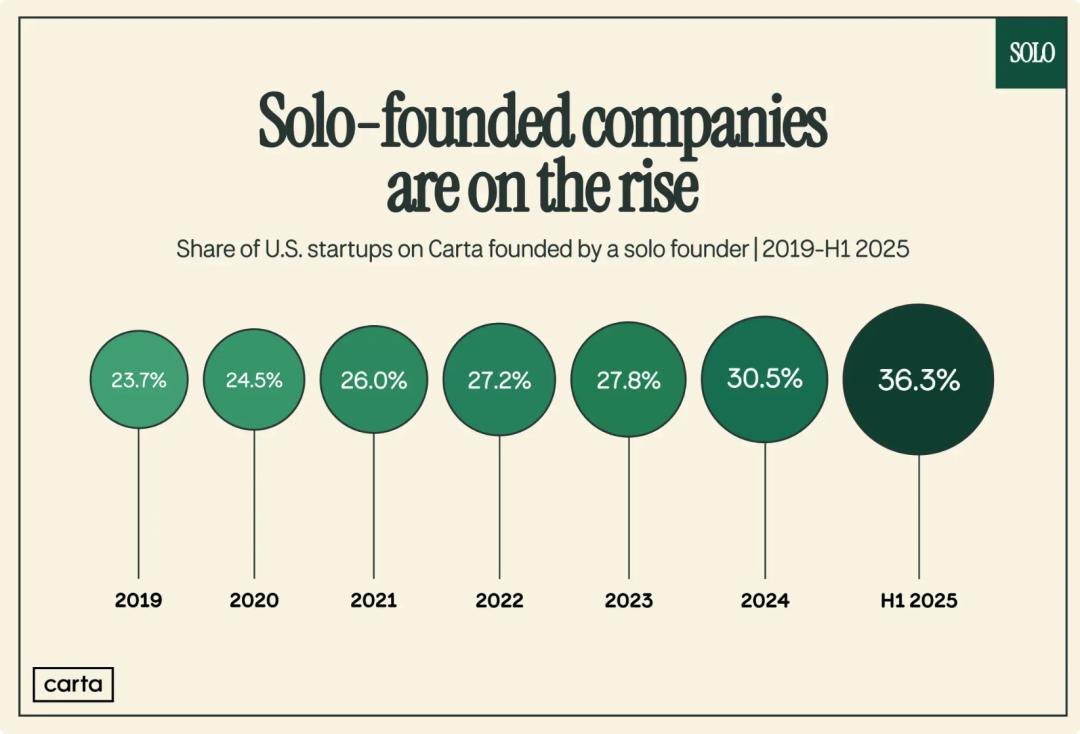 一人公司占比趋势 | 图片来源：solofounders.com