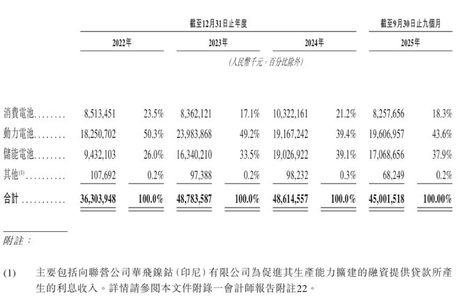 ▲亿纬锂能各项业务收入占比