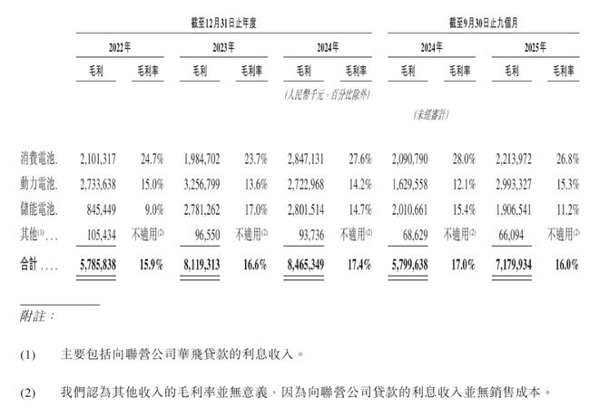 ▲亿纬锂能近年毛利及毛利率