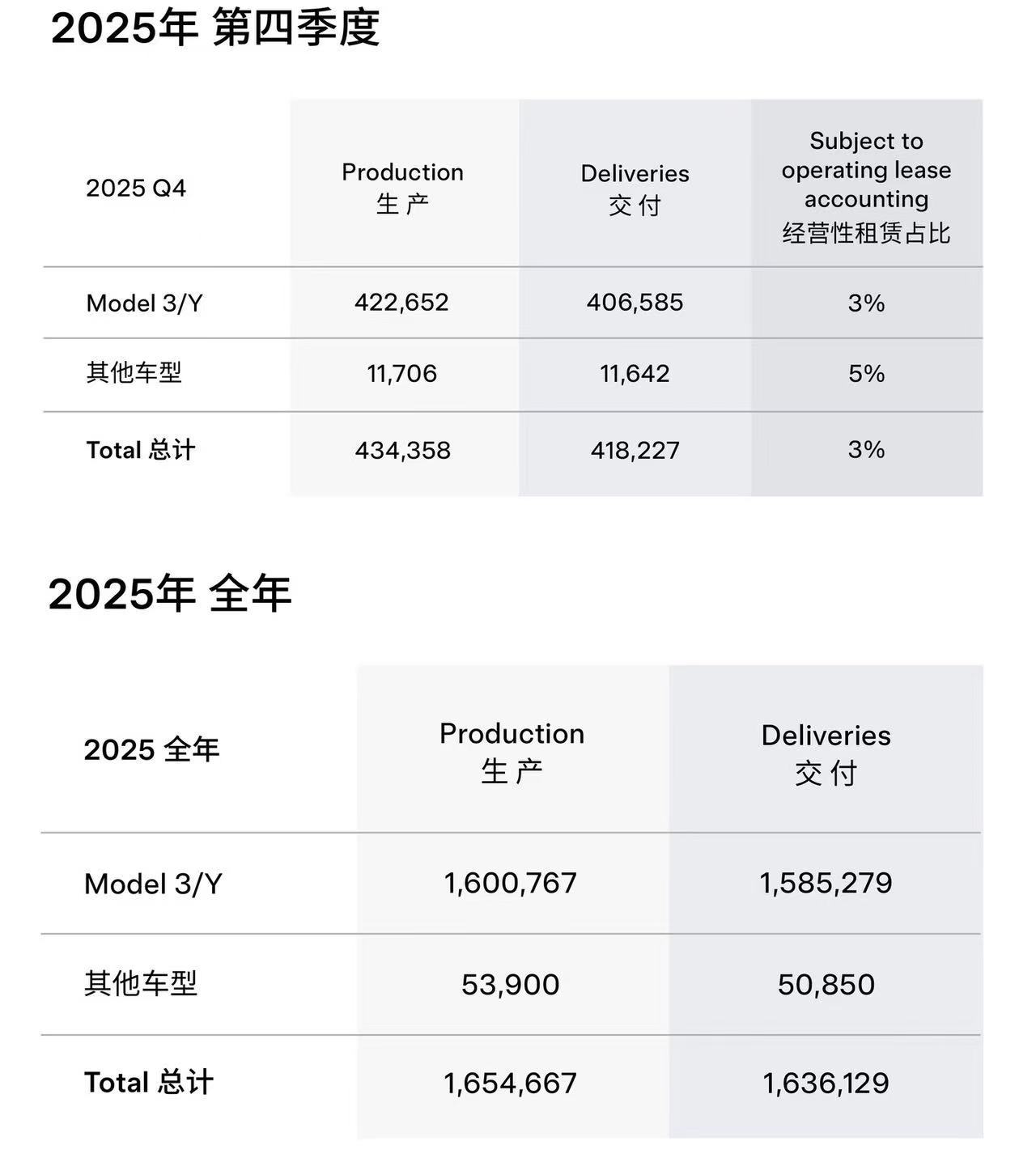 比亚迪夺全球纯电销冠！特斯拉2025年交付量下滑近9%，AI叙事能否撑起万亿市值？